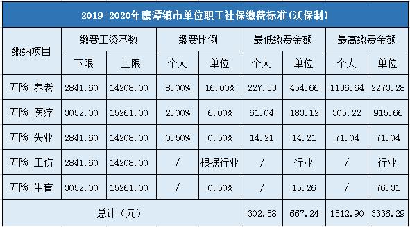最新公布20192020年鹰潭社保缴费基数及比例最低2842元