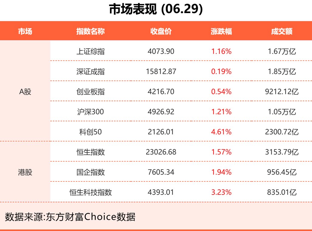 6月29日东方财富财经晚报（附新闻联播）